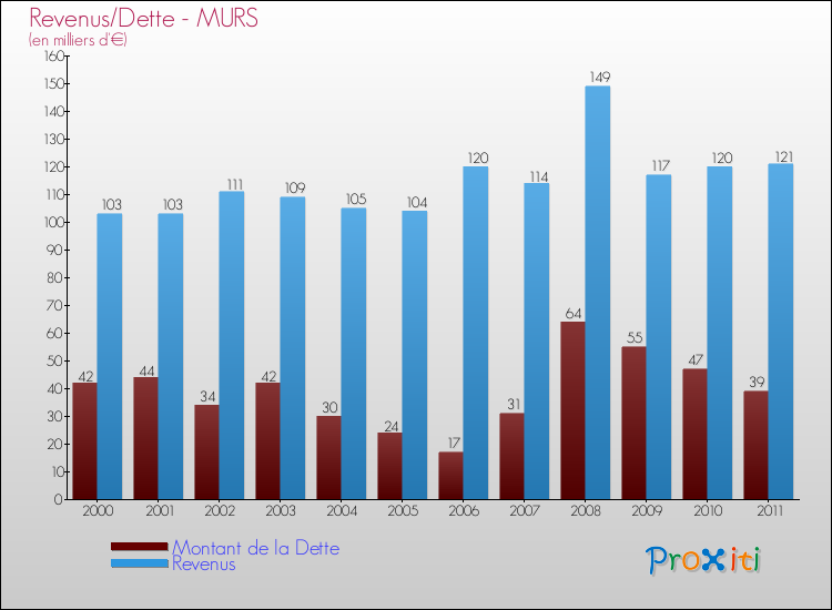 Evolution comparée de la dette et des revenus pour la commune de MURS de 2000 à 2011 Comparaison de la dette et des revenus pour MURS de 2000 à 2011