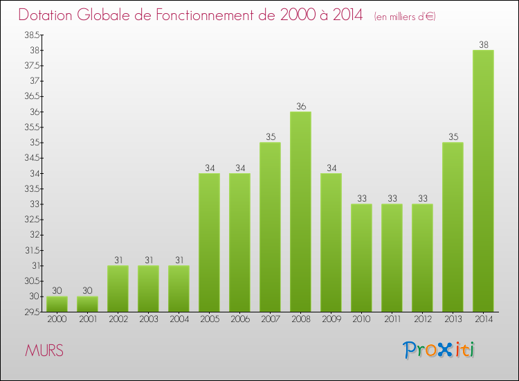Evolution du montant de la Dotation Globale de Fonctionnement pour la commune de MURS de 2000 à 2014 Evolution du montant de la Dotation Globale de Fonctionnement pour MURS de 2000 à 2014
