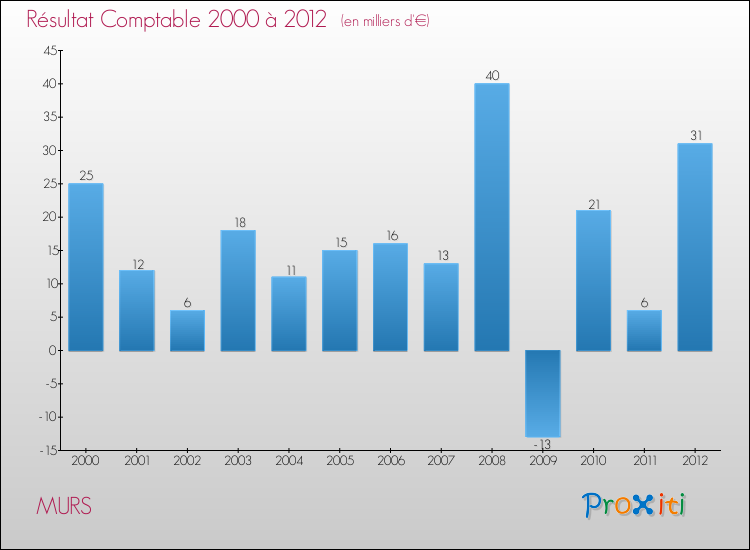 Evolution du résultat comptable pour la commune de MURS de 2000 à 2012 Evolution du résultat comptable pour MURS de 2000 à 2012