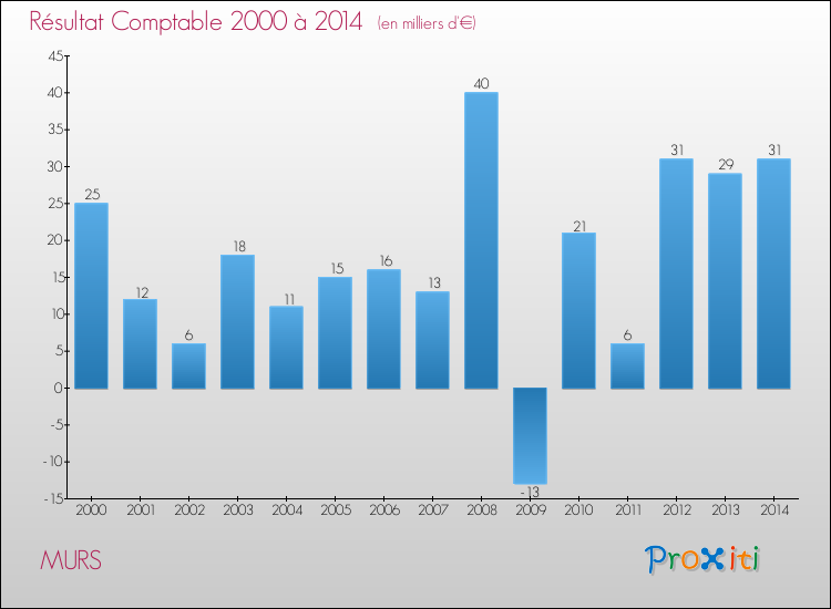 Evolution du résultat comptable pour la commune de MURS de 2000 à 2014 Evolution du résultat comptable pour MURS de 2000 à 2014