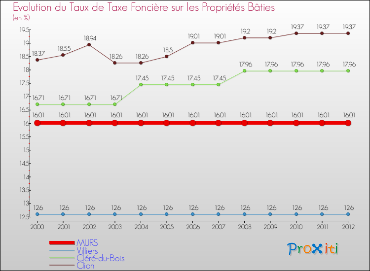 Evolution du taux de la taxe foncière sur le bati pour MURS et les communes proches de 2000 à 2012 Comparaison des taux de taxe foncière sur le bati pour MURS et les communes voisines de 2000 à 2012