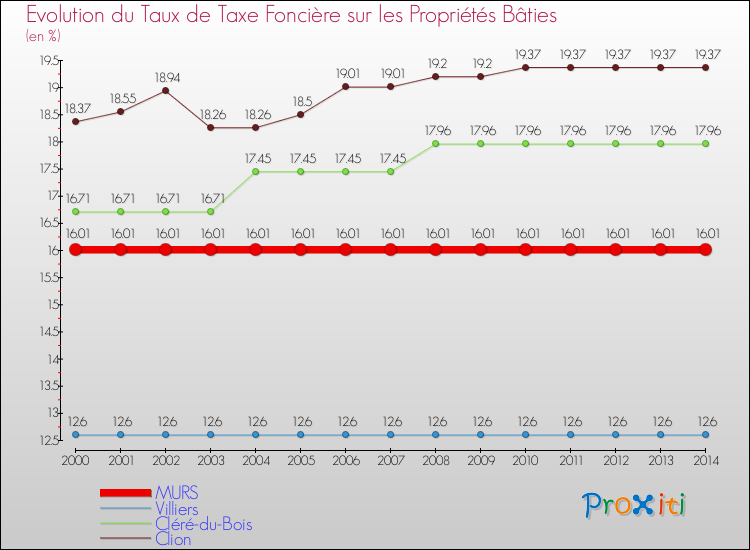 Evolution du taux de la taxe foncière sur le bati pour MURS et les communes proches de 2000 à 2014 Comparaison des taux de taxe foncière sur le bati pour MURS et les communes voisines de 2000 à 2014