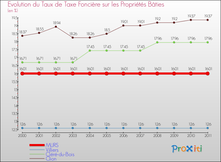 Evolution du taux de la taxe foncière sur le bati pour MURS et les communes proches Comparaison des taux de taxe foncière sur le bati pour MURS et les communes voisines
