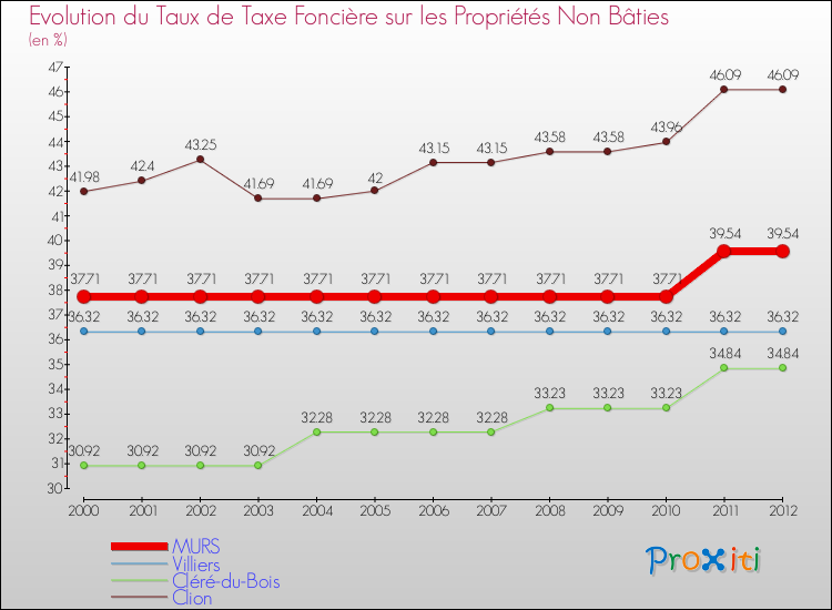 Evolution du taux de la taxe foncière sur les immeubles et terrains non batis pour MURS et les communes proches de 2000 à 2012 Comparaison des taux de la taxe foncière sur les immeubles et terrains non batis pour MURS et les communes voisines de 2000 à 2012
