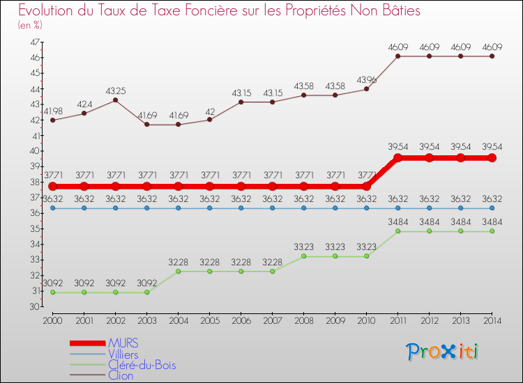 Evolution du taux de la taxe foncière sur les immeubles et terrains non batis pour MURS et les communes proches de 2000 à 2014 Comparaison des taux de la taxe foncière sur les immeubles et terrains non batis pour MURS et les communes voisines de 2000 à 2014