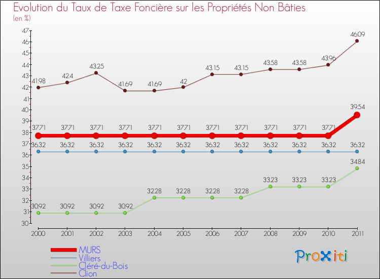 Evolution du taux de la taxe foncière sur les immeubles et terrains non batis pour MURS et les communes proches Comparaison des taux de la taxe foncière sur les immeubles et terrains non batis pour MURS et les communes voisines