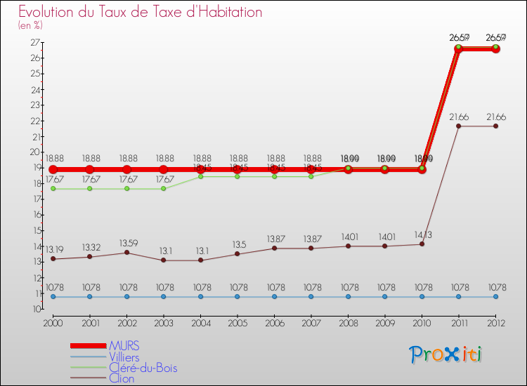 Evolution du taux de la taxe d'habitation pour MURS et les communes proches Comparaison des taux de la taxe d'habitation pour MURS et les communes voisines
