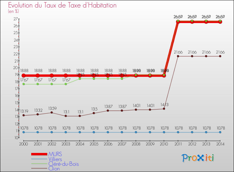Evolution du taux de la taxe d'habitation pour MURS et les communes proches de 2000 à 2014 Comparaison des taux de la taxe d'habitation pour MURS et les communes voisines de 2000 à 2014