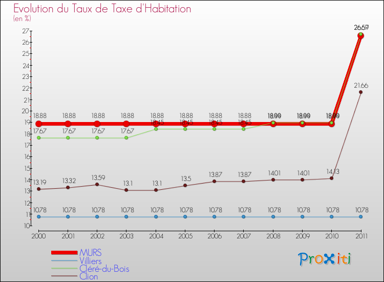 Evolution du taux de la taxe d'habitation pour MURS et les communes proches Comparaison des taux de la taxe d'habitation pour MURS et les communes voisines