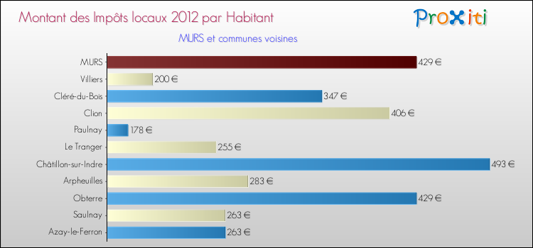 Montant des impôts locaux par Habitant pour MURS et les communes proches Comparaison des impôts locaux par habitant pour MURS et les communes voisines