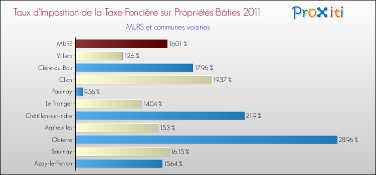 Taux d'imposition de la taxe foncière sur le bati 2011 pour MURS et les communes proches Comparaison des taux d'imposition de la taxe foncière sur le bati 2011 pour MURS et les communes voisines