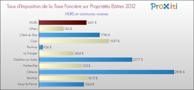 Taux d'imposition de la taxe foncière sur le bati 2012 pour MURS et les communes proches Comparaison des taux d'imposition de la taxe foncière sur le bati 2012 pour MURS et les communes voisines