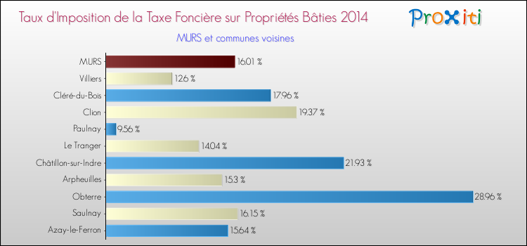 Taux d'imposition de la taxe foncière sur le bati 2014 pour MURS et les communes proches Comparaison des taux d'imposition de la taxe foncière sur le bati 2014 pour MURS et les communes voisines