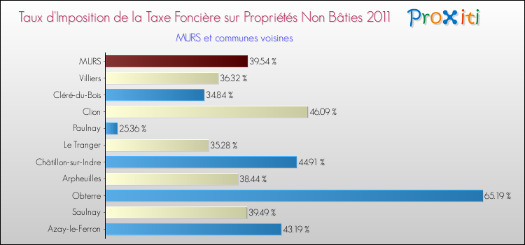 Taux d'imposition de la taxe foncière sur les immeubles et terrains non batis 2011 pour MURS et les communes proches Comparaison des taux d'imposition de la taxe foncière sur les immeubles et terrains non batis 2011 pour MURS et les communes voisines