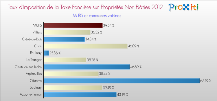 Taux d'imposition de la taxe foncière sur les immeubles et terrains non batis 2012 pour MURS et les communes proches Comparaison des taux d'imposition de la taxe foncière sur les immeubles et terrains non batis 2012 pour MURS et les communes voisines