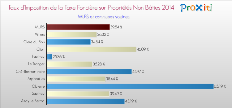 Taux d'imposition de la taxe foncière sur les immeubles et terrains non batis 2014 pour MURS et les communes proches Comparaison des taux d'imposition de la taxe foncière sur les immeubles et terrains non batis 2014 pour MURS et les communes voisines