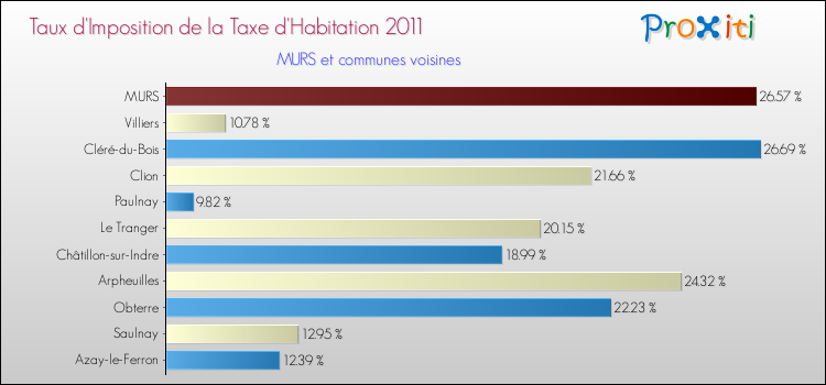 Taux d'imposition de la taxe d'habitation 2011 pour MURS et les communes proches Comparaison des taux d'imposition de la taxe d'habitation 2011 pour MURS et les communes voisines