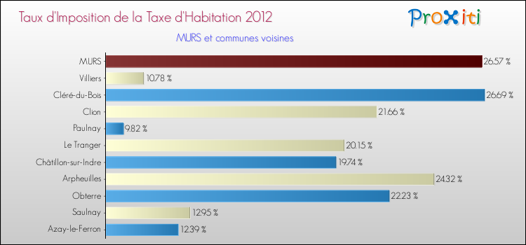 Taux d'imposition de la taxe d'habitation 2012 pour MURS et les communes proches Comparaison des taux d'imposition de la taxe d'habitation 2012 pour MURS et les communes voisines