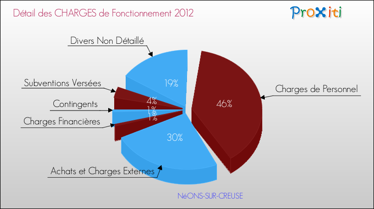 Décomposition des Charges de Fonctionnement 2012 de la commune de NéONS-SUR-CREUSE Charges de Fonctionnement 2012 pour la commune de NéONS-SUR-CREUSE