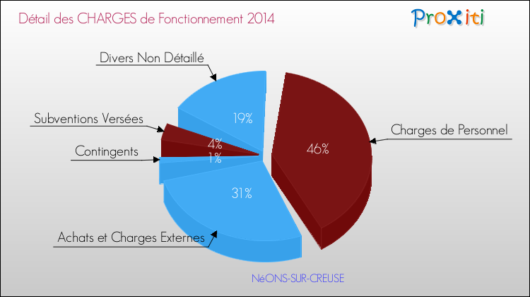 Décomposition des Charges de Fonctionnement 2014 de la commune de NéONS-SUR-CREUSE Charges de Fonctionnement 2014 pour la commune de NéONS-SUR-CREUSE