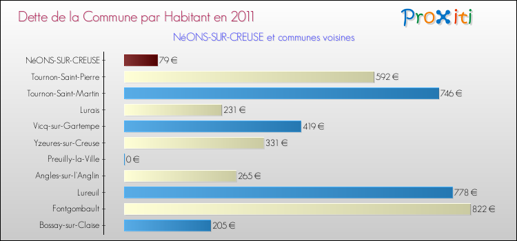 Dette par habitant de la commune en 2011 pour NéONS-SUR-CREUSE et les communes proches Comparaison de la dette par habitant de la commune en 2011 pour NéONS-SUR-CREUSE et les communes voisines