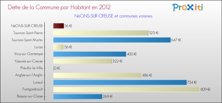 Dette par habitant de la commune en 2012 pour NéONS-SUR-CREUSE et les communes proches Comparaison de la dette par habitant de la commune en 2012 pour NéONS-SUR-CREUSE et les communes voisines