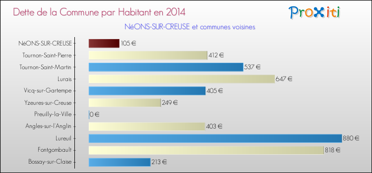 Dette par habitant de la commune en 2014 pour NéONS-SUR-CREUSE et les communes proches Comparaison de la dette par habitant de la commune en 2014 pour NéONS-SUR-CREUSE et les communes voisines