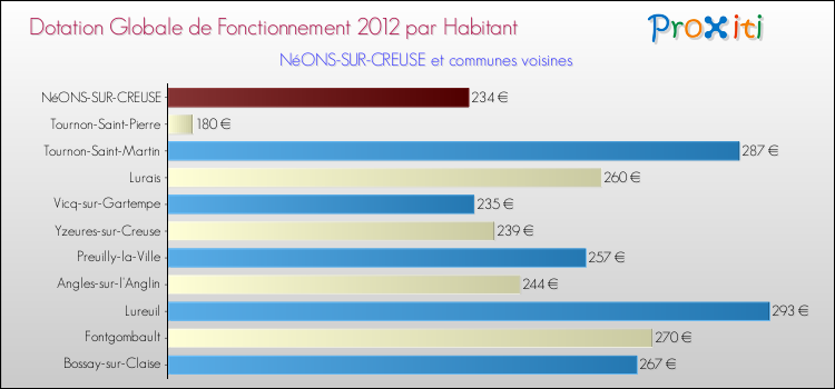 Montant des dotations globales de fonctionnement DGF par Habitant pour NéONS-SUR-CREUSE et les communes proches Comparaison des des dotations globales de fonctionnement DGF par habitant pour NéONS-SUR-CREUSE et les communes voisines