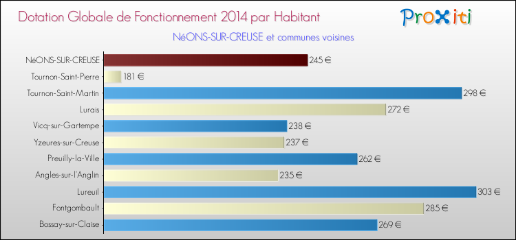 Montant des dotations globales de fonctionnement DGF par Habitant pour NéONS-SUR-CREUSE et les communes proches en 2014. Comparaison des des dotations globales de fonctionnement DGF par habitant pour NéONS-SUR-CREUSE et les communes voisines en 2014.