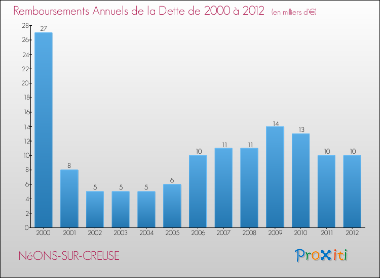 Evolution de l'annuité de la dette pour la commune de NéONS-SUR-CREUSE de 2000 à 2012 Annuités de la dette pour NéONS-SUR-CREUSE de 2000 à 2012