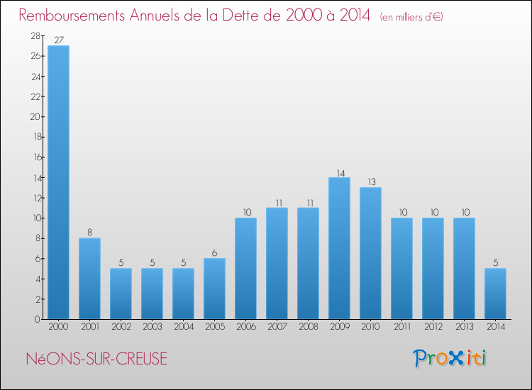 Evolution de l'annuité de la dette pour la commune de NéONS-SUR-CREUSE de 2000 à 2014 Annuités de la dette pour NéONS-SUR-CREUSE de 2000 à 2014