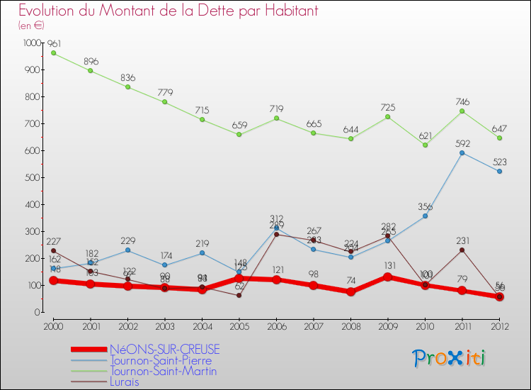 Evolution de la dette par habitant pour la commune de NéONS-SUR-CREUSE et les communes proches de 2000 à 2012 Comparaison de la dette par habitant pour NéONS-SUR-CREUSE et les communes voisines de 2000 à 2012
