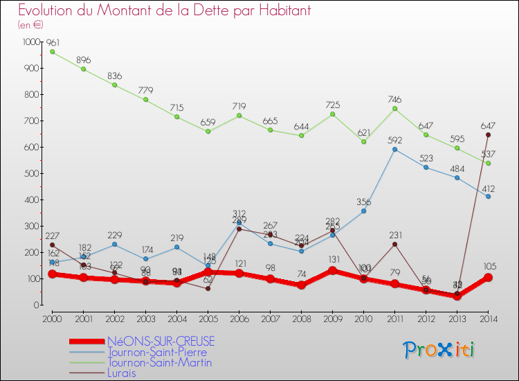 Evolution de la dette par habitant pour la commune de NéONS-SUR-CREUSE et les communes proches de 2000 à 2014 Comparaison de la dette par habitant pour NéONS-SUR-CREUSE et les communes voisines de 2000 à 2014