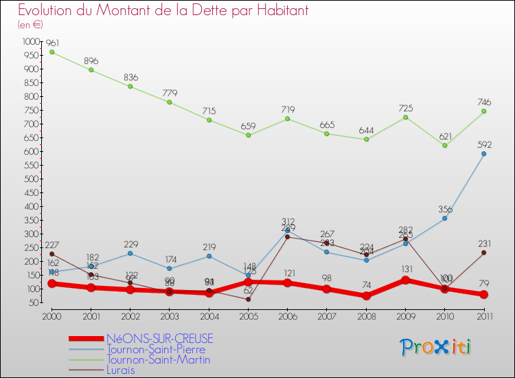 Evolution de la dette par habitant pour la commune de NéONS-SUR-CREUSE et les communes proches Comparaison de la dette par habitant pour NéONS-SUR-CREUSE et les communes voisines