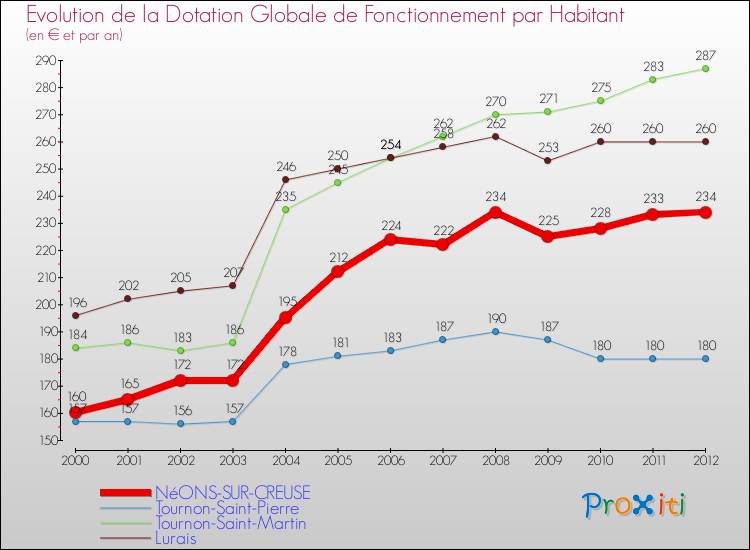 Evolution et montant de la dotation globale de fonctionnement par Habitant pour NéONS-SUR-CREUSE et les communes proches Comparaison des dotations globales de fonctionnement par habitant pour NéONS-SUR-CREUSE et les communes voisines