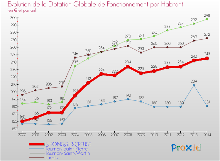 Evolution et montant de la dotation globale de fonctionnement par Habitant pour NéONS-SUR-CREUSE et les communes proches de 2000 à 2014. Comparaison des dotations globales de fonctionnement par habitant pour NéONS-SUR-CREUSE et les communes voisines de 2000 à 2014.