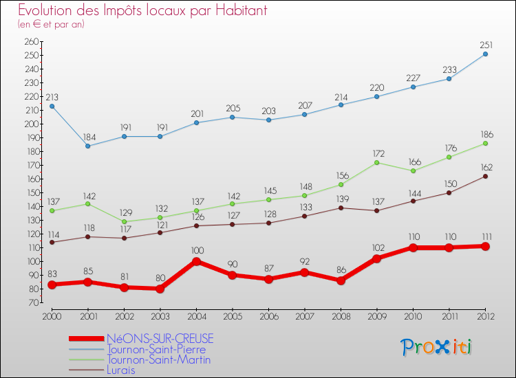 Evolution et montant des impôts locaux par Habitant pour NéONS-SUR-CREUSE et les communes proches Comparaison des impôts locaux par habitant pour NéONS-SUR-CREUSE et les communes voisines