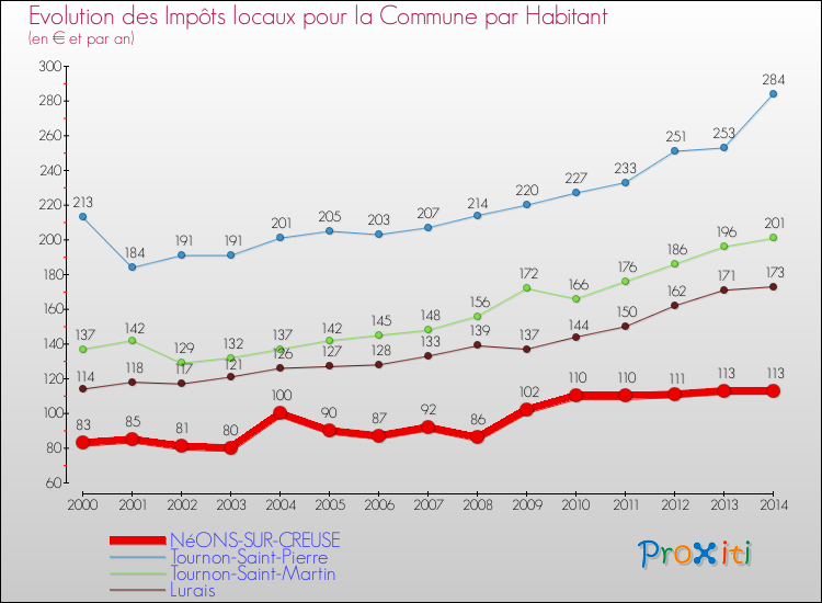Evolution et montant des impôts locaux par Habitant pour NéONS-SUR-CREUSE et les communes proches de 2000 à 2014 Comparaison des impôts locaux par habitant pour NéONS-SUR-CREUSE et les communes voisines de 2000 à 2014