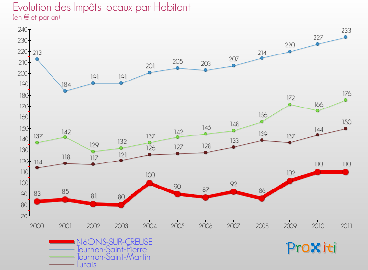 Evolution et montant des impôts locaux par Habitant pour NéONS-SUR-CREUSE et les communes proches Comparaison des impôts locaux par habitant pour NéONS-SUR-CREUSE et les communes voisines