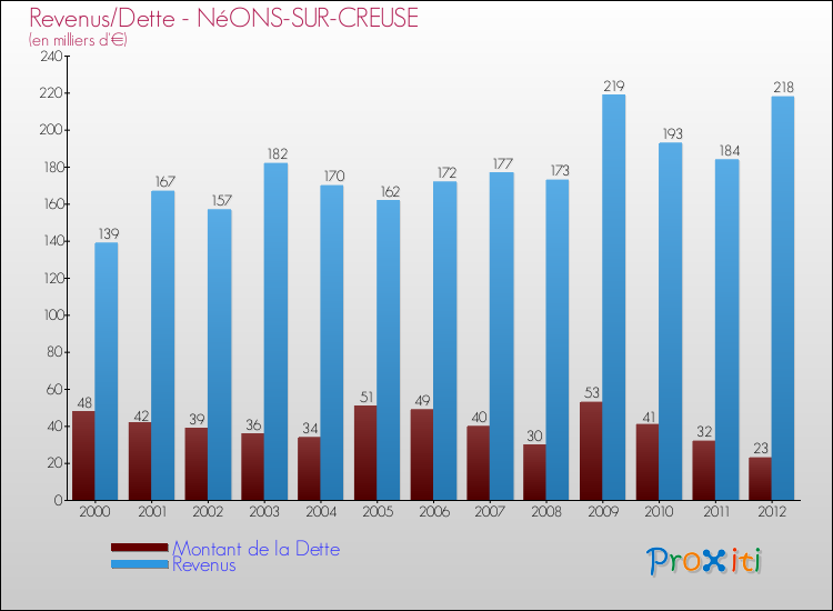 Evolution comparée de la dette et des revenus pour la commune de NéONS-SUR-CREUSE de 2000 à 2012 Comparaison de la dette et des revenus pour NéONS-SUR-CREUSE de 2000 à 2012