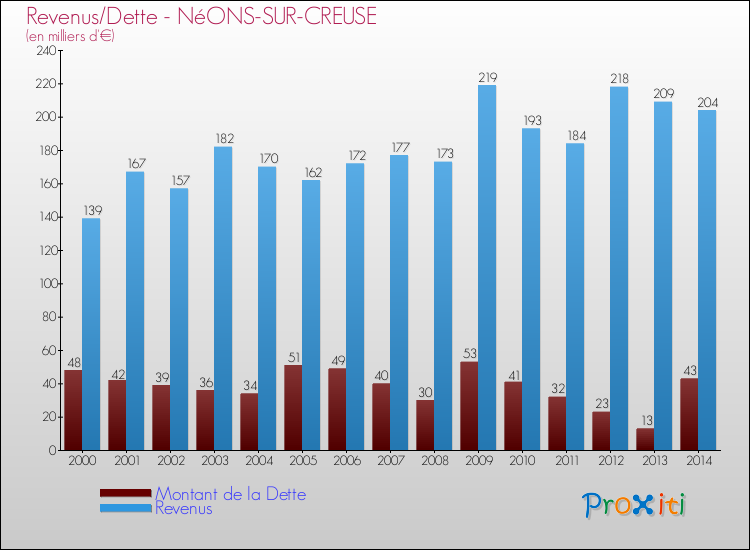 Evolution comparée de la dette et des revenus pour la commune de NéONS-SUR-CREUSE de 2000 à 2014 Comparaison de la dette et des revenus pour NéONS-SUR-CREUSE de 2000 à 2014