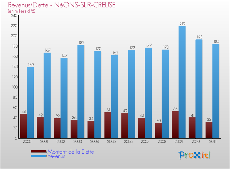 Evolution comparée de la dette et des revenus pour la commune de NéONS-SUR-CREUSE de 2000 à 2011 Comparaison de la dette et des revenus pour NéONS-SUR-CREUSE de 2000 à 2011