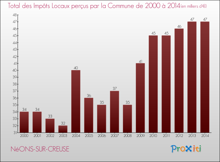 Evolution des Impôts Locaux pour la commune de NéONS-SUR-CREUSE de 2000 à 2014 Evolution des Impôts Locaux pour NéONS-SUR-CREUSE de 2000 à 2014