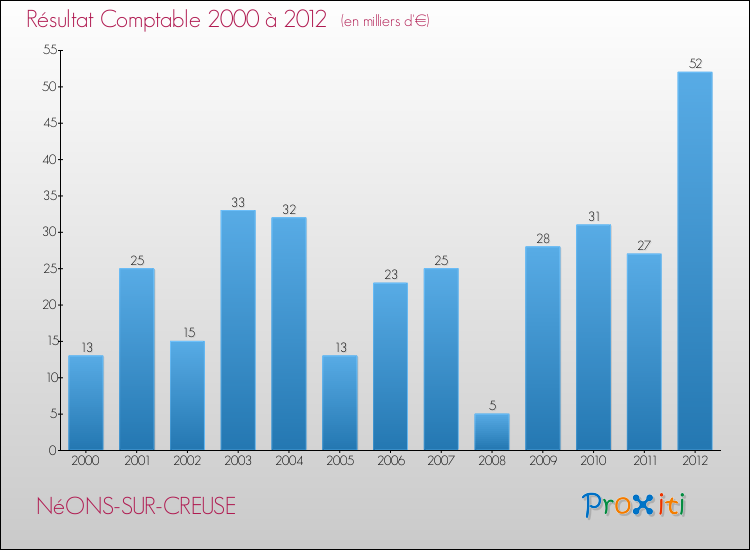 Evolution du résultat comptable pour la commune de NéONS-SUR-CREUSE de 2000 à 2012 Evolution du résultat comptable pour NéONS-SUR-CREUSE de 2000 à 2012