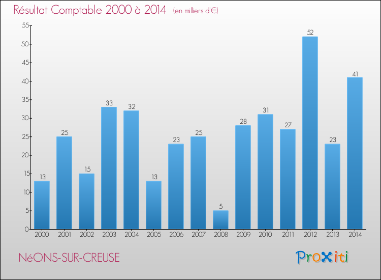 Evolution du résultat comptable pour la commune de NéONS-SUR-CREUSE de 2000 à 2014 Evolution du résultat comptable pour NéONS-SUR-CREUSE de 2000 à 2014