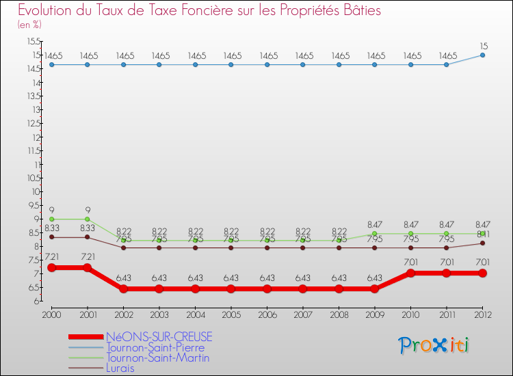 Evolution du taux de la taxe foncière sur le bati pour NéONS-SUR-CREUSE et les communes proches de 2000 à 2012 Comparaison des taux de taxe foncière sur le bati pour NéONS-SUR-CREUSE et les communes voisines de 2000 à 2012