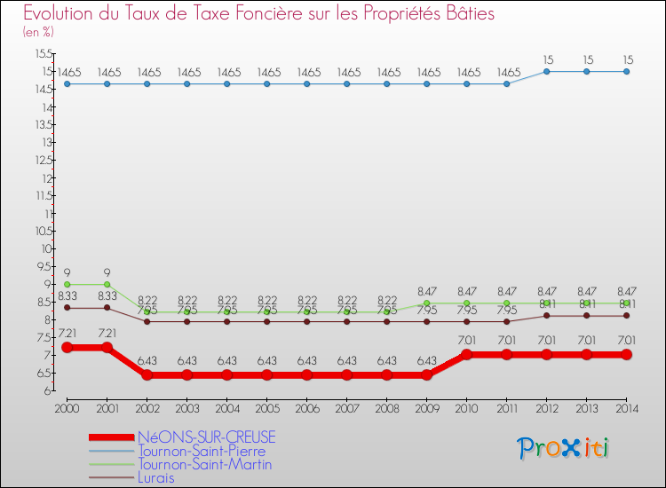Evolution du taux de la taxe foncière sur le bati pour NéONS-SUR-CREUSE et les communes proches de 2000 à 2014 Comparaison des taux de taxe foncière sur le bati pour NéONS-SUR-CREUSE et les communes voisines de 2000 à 2014