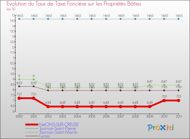Evolution du taux de la taxe foncière sur le bati pour NéONS-SUR-CREUSE et les communes proches Comparaison des taux de taxe foncière sur le bati pour NéONS-SUR-CREUSE et les communes voisines