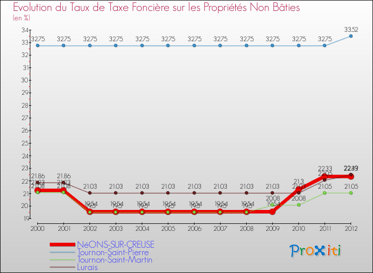 Evolution du taux de la taxe foncière sur les immeubles et terrains non batis pour NéONS-SUR-CREUSE et les communes proches de 2000 à 2012 Comparaison des taux de la taxe foncière sur les immeubles et terrains non batis pour NéONS-SUR-CREUSE et les communes voisines de 2000 à 2012