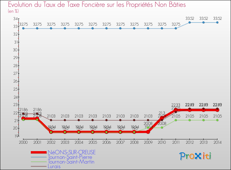 Evolution du taux de la taxe foncière sur les immeubles et terrains non batis pour NéONS-SUR-CREUSE et les communes proches de 2000 à 2014 Comparaison des taux de la taxe foncière sur les immeubles et terrains non batis pour NéONS-SUR-CREUSE et les communes voisines de 2000 à 2014